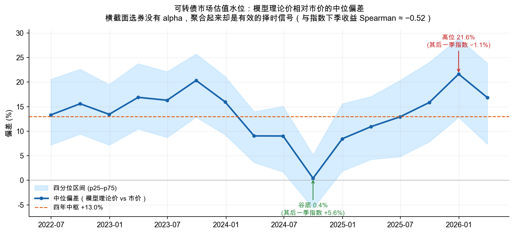 Featured image of post 可转债模型定价偏差的横截面与时序信息含量