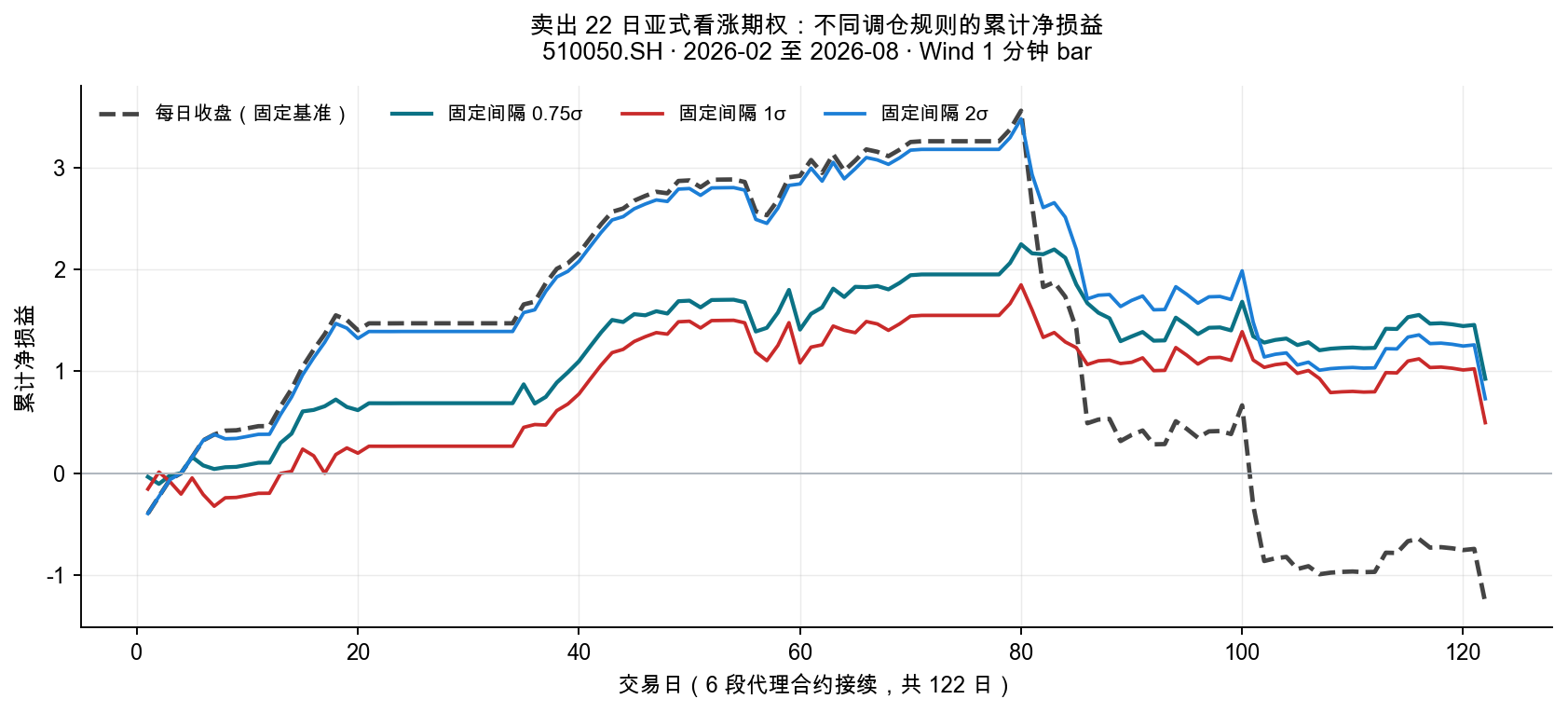 Featured image of post 离散阈值对冲的增量表现：50ETF 单标的实证