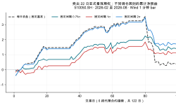 Featured image of post 离散阈值对冲的增量表现：50ETF 单标的实证